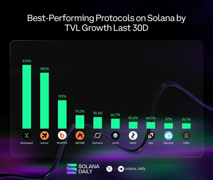 A bar chart from Solana Daily titled 'Best-Performing Protocols on Solana by TVL Growth Last 30D', led by RockawayX (433%) and Kestrel (380%).