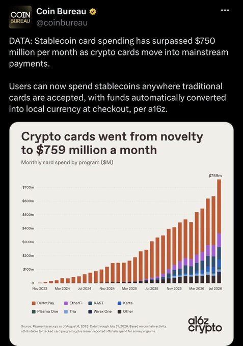 A Coin Bureau tweet by @coinbureau presents a chart titled 'Crypto cards went from novelty to $759 million a month,' showing monthly card spend by programs including RedotPay, EtherFi, KAST, and Karta, sourced from a16z crypto.
