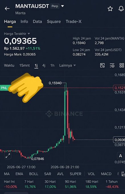 A Binance perpetual futures chart for MANTAUSDT shows an explosive 11.51% spike to a 24-hour high of 0.15940 before crashing back down to 0.09365, with a hand emoji highlighting the peak—visually capturing the "euphoria" in just 2 hours before the sharp reversal.