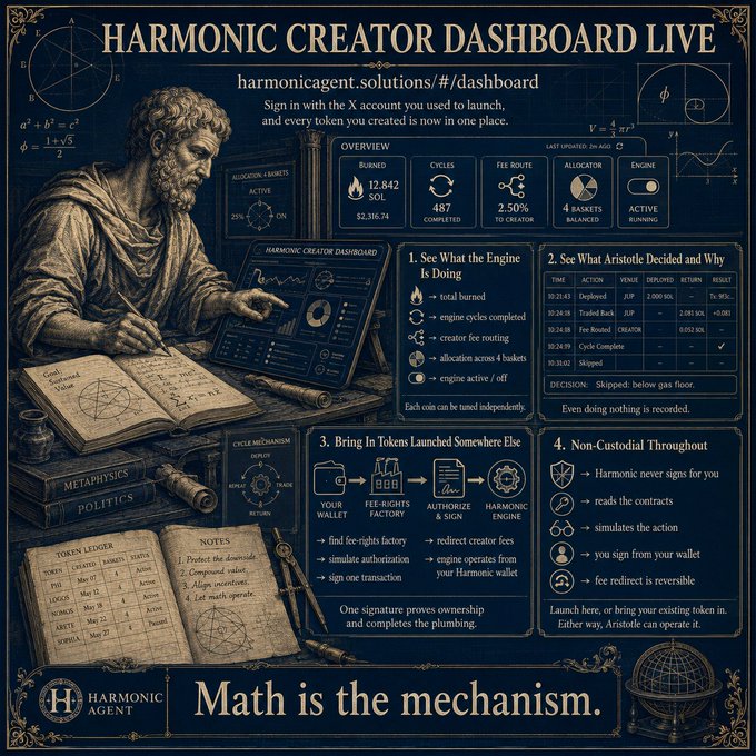 The image is an ornate, vintage-style infographic titled "HARMONIC CREATOR DASHBOARD LIVE" featuring a classical scholar figure amid books, mathematical diagrams, and charts. It showcases dashboard statistics including 12,842 SOL burned ($2,316.74), 487 cycles completed, 2.50% fee routing, and 4 baskets balanced, alongside four numbered sections explaining the dashboard's functions: viewing engine activity, seeing token deployment decisions, bringing in existing tokens, and emphasizing non-custodial features. The tagline at the bottom reads "Math is the mechanism," visually reinforcing the post's message about providing creators full visibility and control over their tokenized projects.