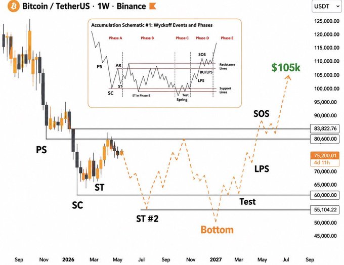 The image features a graph showcasing the Wyckoff accumulation map for Bitcoin/TetherUS 1Wyvernance K. The X axis of the graph represents time while the Y axis shows the value of Bitcoin at that specific moment during the 1Wyvernance Phase, which appears to have just ended. Several peaks and valleys can be seen on this graph, indicating various stages in the accumulation process. 

In the context of the image, the word "bottom" can also be interpreted as a part of the Wyckoff accumulation map showing where the test has already been played out, giving insights into recent market trends for Bitcoin/TetherUS 1Wyvernance K. The post highlights this data and its relation to the current Bitcoin/TetherUS 1Wyvernance phase in order to guide or inform the audience about the next stages of Bitcoin/TetherUS 1Wyvernance accumulation map and market trends.