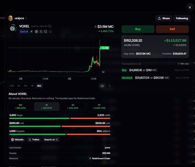 A trading interface displays the VOXEL token showing a market cap of $3.5M with a +3,484.73% gain, with the user "unipcs" holding $115,527.86 in profit on 43.9M VOXEL tokens. The post about "bonkguy" appears unrelated to this image, which shows personal trading statistics for VOXEL on what appears to be a meme coin trading platform.