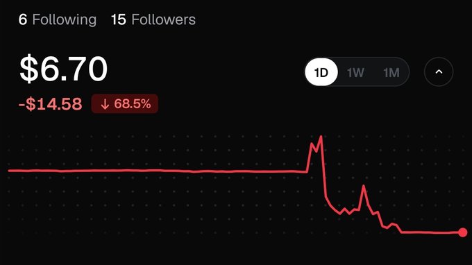 A dark-themed financial chart displaying a stock or crypto price that has dropped 68.5% ($14.58) to $6.70 over a 1-day period, with the line showing a sharp decline after a brief spike.