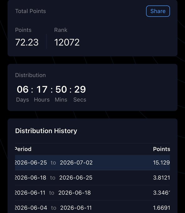 The image displays a points dashboard showing a total of 72.23 points with a rank of 12072, along with a distribution countdown of 6 days, 17 hours, 50 minutes, and 29 seconds. The Distribution History table highlights that 15.129 points were earned during the week of 2026-06-25 to 2026-07-02, matching the user's claim of racking up 15 variational ($VAR) points last week while participating in the RWA competition.