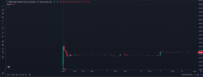 TradingView chart showing the BEER/AAPL market on Uniswap with a dramatic price spike and crash pattern on a 15-minute timeframe.