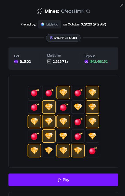 A Mines betting screenshot placed by "LittleKid" on shuffle.com showing a $15.02 bet with a 2,828.73x multiplier yielding a $42,490.52 payout. The image illustrates a successful gamble featured in a post celebrating a fat $SHFL airdrop that recovered a previous $125k loss, exemplifying the user's weekly pattern of "doing this every week" on the Shuffle platform.