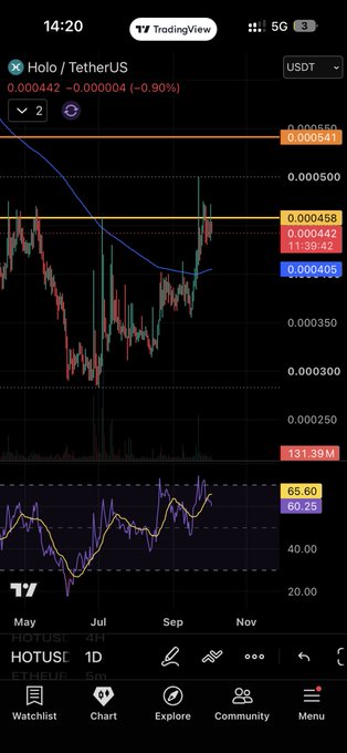 A TradingView chart for Holo/TetherUS (HOTUSDT) showing the current price at 0.000442 (-0.90%), with key levels marked at 0.000541, 0.000458, 0.000442 and 0.000405, displayed on a daily timeframe.