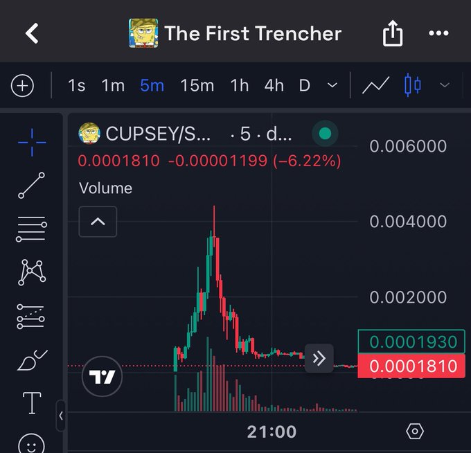 A TradingView chart titled "The First Trenchers" displays the CUPSEY/SOL 5-minute candlestick chart, showing a rapid pump to a peak around 0.004000 followed by a -6.22% decline to 0.0001810, with the "T" (TradingView) logo visible in the corner—illustrating the volatile "pump and dump" pattern referenced in the post criticizing influencers who promote low-cap tokens like @Cupseyy's coin to extract profits from followers.