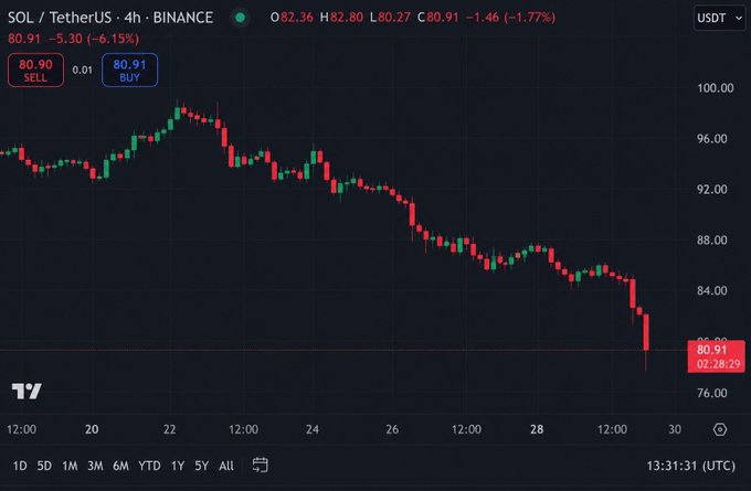 A graph showing a drop in cryptocurrency values of $870M was shown over time, which led to people liquidating their positions earlier that day. The market has now experienced a decline as seen in the image where it's now below $81.