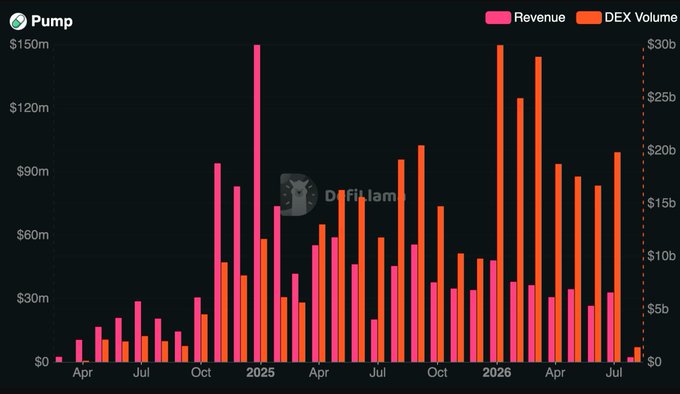 A bar chart titled 'Pump' displays monthly Revenue (pink) and DEX Volume (orange) from April to July 2026, with a Defillama watermark in the center.