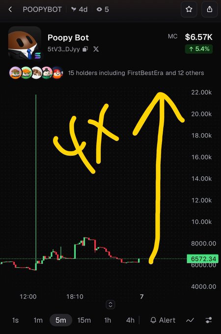A mobile trading chart for 'Poopy Bot' token showing a market cap of $6.57K with green upward arrow annotations and '4X' text drawn in yellow indicating a projected price increase.