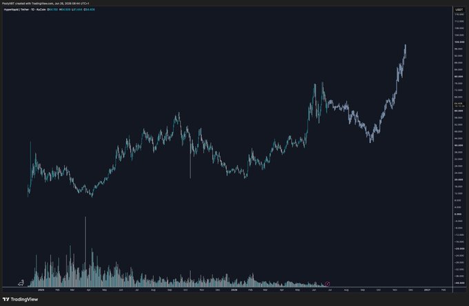 A candlestick chart displays PepsiCo (PEP) on TradingView with a 1D timeframe spanning from 2020 to late 2026, showing a long-term uptrend with a notable rally to roughly $165 by mid-2026 before correcting, accompanied by a volume histogram below. The post's "$HYPE" reference to a hoped-for price surge aligns with the chart's strong upward momentum, though PepsiCo is not a hype-driven growth stock—making the optimism feel aspirational rather than realistic for this particular ticker.
