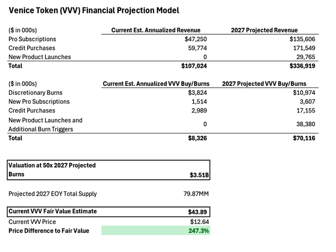A financial projection model for Venice Token (VVV) showing current annualized revenue of $107M projected to grow to $337M by 2027, with associated VVV buy/burns scaling from $8.3M to $70.1M, yielding a fair value estimate of $43.89 per token—representing 247.3% upside from the current $12.64 price.
