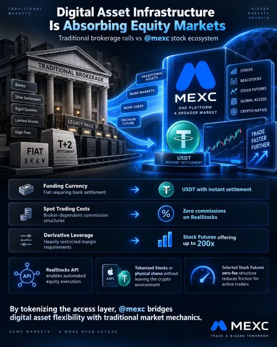 The infographic, titled "Digital Asset Infrastructure Is Absorbing Equity Markets," contrasts traditional brokerage rails (T+2 settlement, high fees, rigid systems, limited access) with the MEXC stock ecosystem, highlighting features like USDT instant settlement, zero commissions on RealStocks, up to 200x stock futures leverage, RealStocks API for automated equity execution, tokenized stocks (AAPL, T), and zero-fee stock futures. It visually reinforces the post's argument that crypto-native exchanges like MEXC are bringing speed, capital efficiency, and tokenization to traditional equity markets, bridging digital asset flexibility with conventional market mechanics.