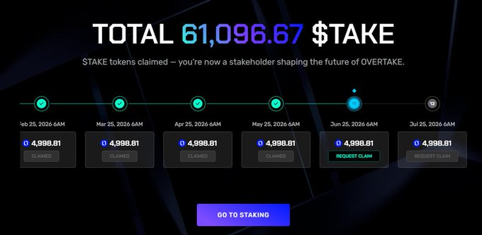 A staking dashboard shows a total of 61,096.67 $TAKE tokens claimed on the Overtake platform, with a monthly claim history from February through April marked as "Claimed" (4,998.81 each), a "Request Claim" option for June, and future claims in July. The post reflects on past gains from Overtake ($TAKE) while expressing continued hope for discovering the next promising Web3 gaming project, tying the dashboard to the user's real crypto earnings.