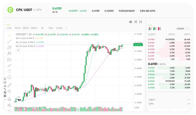 A cryptocurrency trading chart displays the CPX/USDT pair on an exchange, showing candlesticks with a price of 0.41151 and moving averages (MA 5 close, MA 10 close, MA 30 close) on a daily timeframe.