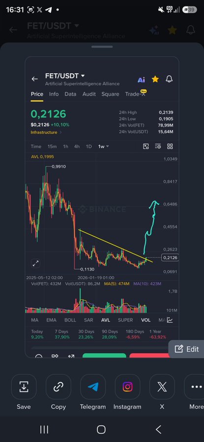 A screenshot of Binance showing the FET/USDT (Artificial Superintelligence Alliance) trading chart at $0.2126 with a 10.10% gain, supporting the post's optimistic claim of FET approaching $0.24 with a bullish breakout visible from the descending trendline.