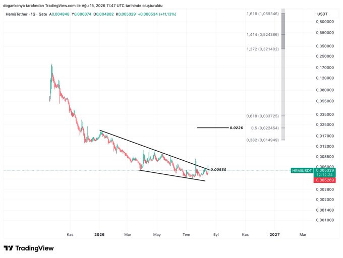 A TradingView chart shows the HEMI/USDT pair on Gate.io in a descending channel, currently trading at 0.005329 after breaking above 0.0055 resistance, with a potential Fibonacci target of 0.0228 marked — aligning with the post announcing a Hemi purchase near 0.0052 and the intent to monitor future price movements.