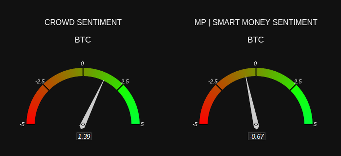 Two sentiment gauge dashboards for BTC on black backgrounds: 'CROWD SENTIMENT' reading '1.39' and 'MP | SMART MONEY SENTIMENT' reading '-0.67', both with needles pointing between red and green zones.
