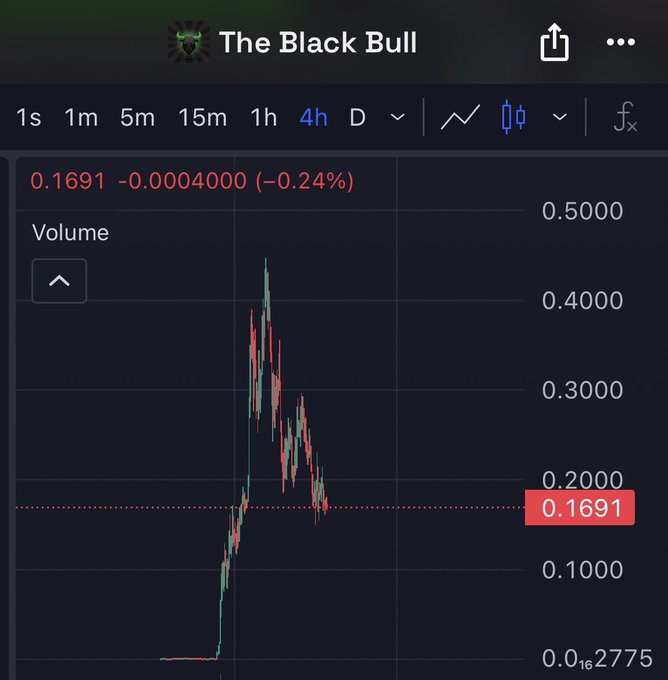 The image shows a cryptocurrency price chart titled "The Black Bull" displaying a token's 4-hour price action, which spiked to around 0.4500 before declining to 0.1691 (-0.24%). This visual supports the post's claim about ANSEM's significant dump, illustrating the token's dramatic price decline consistent with the market cap drop from $450M to $150M mentioned in the commentary.