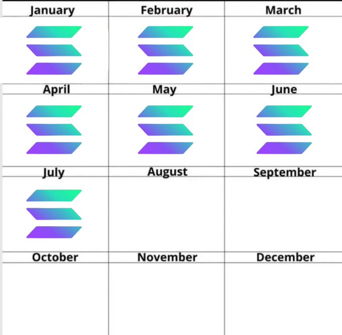 The image shows a yearly calendar grid with the first seven months (January through July) each containing three Solana (SOL) logo chevrons, while August through December remain empty, visually representing the crypto's first seven months of performance in 2026.
