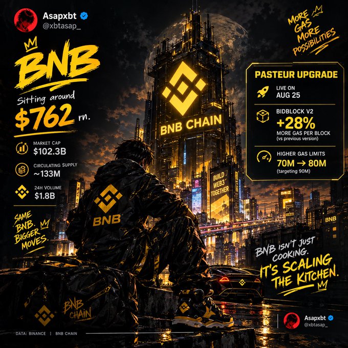 A detailed promotional graphic for BNB from 'Asapxbt @xbtasap_' showing BNB at $762 with a $102.3B market cap, advertising the 'Pasteur Upgrade' live on Aug 25 with BidBlock V2 (+28% gas) and 70M to 80M higher gas limits, featuring a figure overlooking a futuristic cityscape.