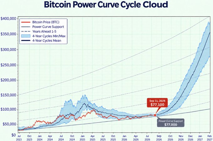 The "Bitcoin Power Curve Cycle Cloud" chart projects BTC's potential parabolic rise through 2027, showing the current price at $77,100 (as of Sep 11, 2025) aligned with the Power Curve Support level, with the 4-year cycle mean trajectory forecasting potential highs of $300,000+ by early 2027—visually supporting the post's claim that a major bull run is "loading."