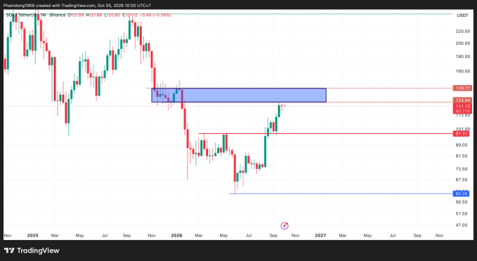 A TradingView weekly chart of Binance Coin (BNB) against TetherUS (BNB/USDT) showing a current price of $121.12, with a highlighted supply zone (blue rectangle) near the $158 level and recent price action displaying a sharp drop followed by a recovery toward resistance.