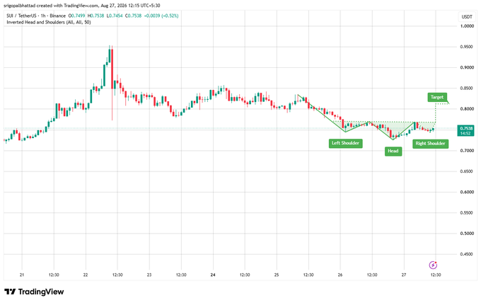 The image displays a SUI/USDT hourly candlestick chart from TradingView with an "Inverted Head and Shoulders" technical pattern clearly labeled, showing the left shoulder near $0.73, the head dipping to approximately $0.71, and the right shoulder forming near $0.75, with a neckline at $0.77 and a target marked around $0.82. The accompanying post highlights these same key price levels and confirms the bullish breakout setup, with the current price at $0.7538 reflecting the early stages of the pattern's right shoulder formation.