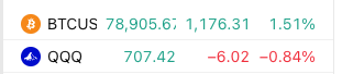 The image displays a stock ticker showing BTCUS at 78,905.6, up 1,176.31 or 1.51%, contrasted with QQQ at 707.42, down 6.02 or 0.84%. This visualizes the "divergence continues" theme by highlighting how Bitcoin is rallying while the Nasdaq ETF (QQQ) is pulling back, showing their opposite short-term directions.