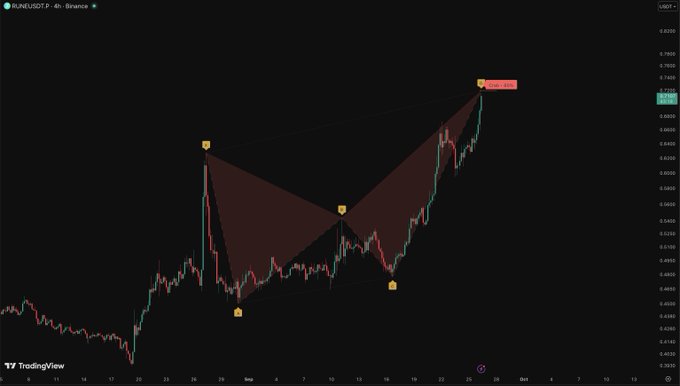 A TradingView 4-hour chart for $RUNE/USDT on Binance shows price action with bearish harmonic pattern overlays (XABCD formations) drawn across key swing points, suggesting a potential reversal at the 0.7250 resistance zone marked near the recent high.