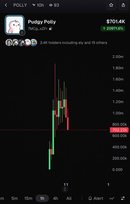 Cryptocurrency price chart for token POLLY ($701.4K) showing a massive 20971.6% increase, with a 1-hour candlestick chart and 2.4K holders including ely and 15 others.