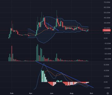 A financial candlestick chart spanning from February to October, showing a downward trend with Bollinger Bands, moving averages, and a MACD indicator displayed below.