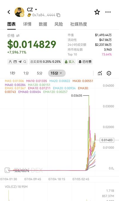 The image shows a cryptocurrency trading chart for token "CZ" (contract 0x7a84...4444) displaying a price of $0.014829 with a +7,596.71% surge, a market cap of $1,493.44万, and a chart showing a dramatic vertical spike in price around 07/05. This visual relates to the post by humorously showing the "CZ" token—a meme coin airdropped to Binance's CZ—whose explosive price pump ironically illustrates the post's joke about users betting that CZ himself wouldn't dump the token named after him.