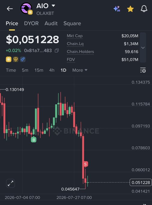 The image shows a Binance price chart for the token AIO (on OLAXBT), currently priced at $0.051228 with a market cap of $20.05M, displaying a steep 1D candlestick decline from ~$0.13 down to $0.045647—visually reinforcing the post's cautionary tale about chasing alpha tokens that pump hard, trap late FOMO buyers in 30% "profits" they never locked in, and ultimately reverse into devastating 50%+ losses.