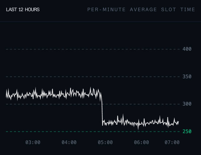 A line graph titled "LAST 12 HOURS / PER-MINUTE AVERAGE SLOT TIME" showing a sharp drop in values from around 325 to 275 around the 05:00 mark on the x-axis.