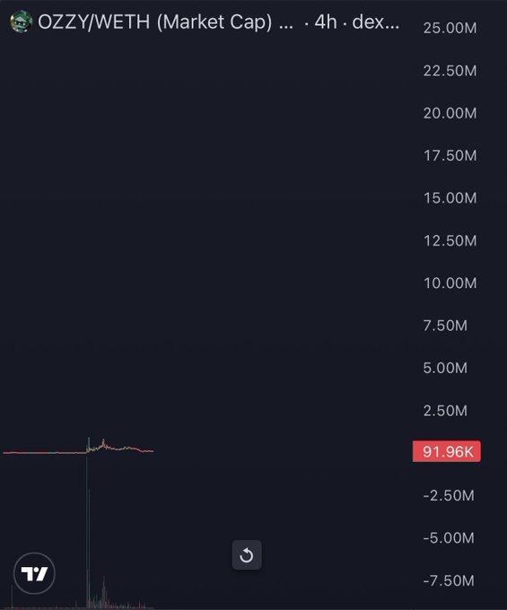 A cryptocurrency trading chart on TradingView showing the OZZY/WETH pair with a market cap reaching 25.00M, though the recent price action shows a sharp drop to 91.96K marked in red.