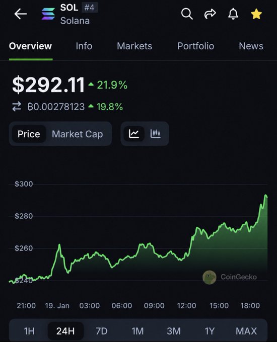A screenshot of a crypto tracking app displaying Solana (SOL) at $292.11, up 21.9% over 24 hours, with a green price chart showing a strong upward trend. This supports the post's bullish sentiment by showing SOL reaching the "these numbers" referenced, suggesting the prediction is closer to being realized.
