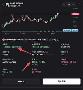 A screenshot of a PONS (PondCoin) trading interface showing a token address 0x6098f902f63b59162175049c2700c84c0a94da4a with massive gains of +120.8K (+99.999%) and a current profit of $51.8K, illustrating the post's claim of earning approximately $120K from a small initial investment on what appears to be the Robinhood Chain launchpad.
