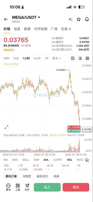 A Binance trading chart for MEGA/USDT showing a current price of 0.03765, down 12.87%, with a 24h volume of 529K MEGA.