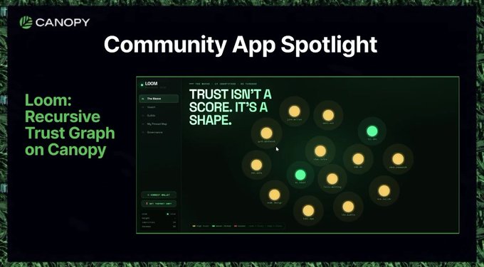 The image is a "Community App Spotlight" slide from Canopy (CNPY Network) featuring a Loom app titled "TRUST ISN'T A SCORE. IT'S A SHAPE," which displays a recursive trust graph with interconnected circular nodes. This visual reinforces the post's point that trust on Canopy is graph-based and cannot be simply measured by follower counts or wallet age, but rather by meaningful connections that cost something to build.