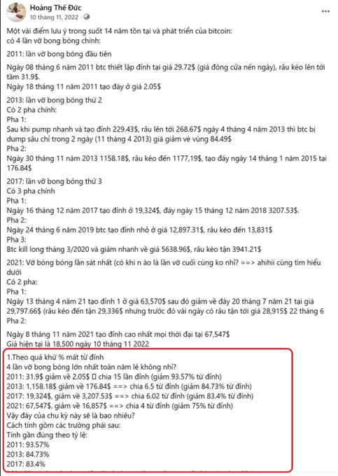 A Vietnamese Facebook post by Hoàng Thế Đức (Nov 10, 2022) detailing 14 years of Bitcoin halving cycles and historical price movements, with a red box highlighting summary statistics on cumulative drawdowns after each halving.