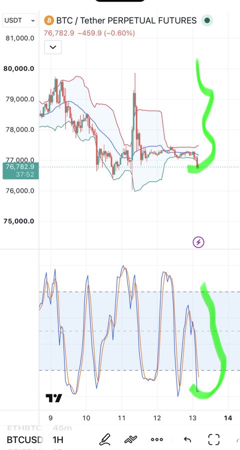 Trading chart for BTC/USDT Perpetual Futures showing a price of 76,782.9 (-0.60%), with green hand-drawn arrows and annotations highlighting a downtrend on the 1-hour candlestick chart.