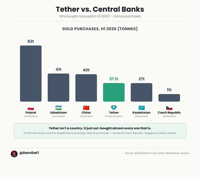 A bar chart titled "Tether vs. Central Banks" shows H1 2026 gold purchases in tonnes: Poland led with 82t, followed by Uzbekistan (41t), China (40t), Tether (27.1t), Kazakhstan (27t), and Czech Republic (11t), with a caption noting Tether "out-bought almost every one" of these sovereign nations.