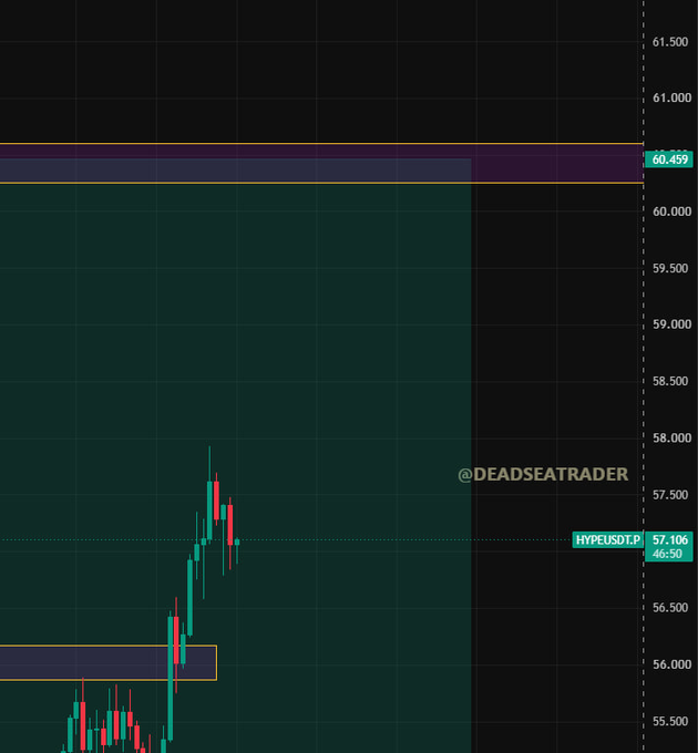 A candlestick chart of $HYPE/USDT trading near $57.106, showing price action between the previously tested $56 support zone and the upcoming $60.459 resistance level highlighted in purple, with the watermark "@DEADSEATRADER" visible on the chart.