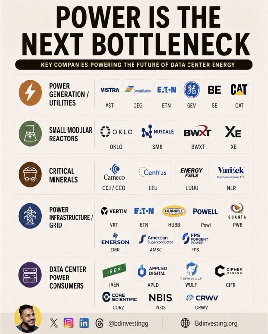 The image shows a list of companies, including power companies, that are involved in various aspects related to energy production or data centers. The focus of this particular image is on the "Power" company, which has a logo for its next bottleneck. This company specializes in providing solutions for power plants and managing their operations efficiently. The other listed companies include those who deal with power generation, data center energy, and various other aspects related to the energy industry.