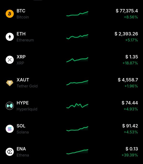 A cryptocurrency price list showing positive 24-hour performance, including BTC ($77,375.4, +8.56%), ETH ($2,393.26, +5.17%), XRP ($1.35, +18.87%), XAUT ($4,558.7, +1.96%), HYPE ($74.44, +4.93%), SOL ($91.42, +4.53%), and ENA ($0.13, +39.39%), each with a small green price chart.