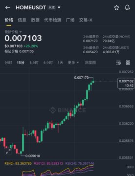 A Binance price chart for HOMEUSDT shows the token surging to $0.007103 with a +26.29% gain, illustrating the post's message about recovering losses on $HOME by avoiding leveraged positions and sticking to spot trading.