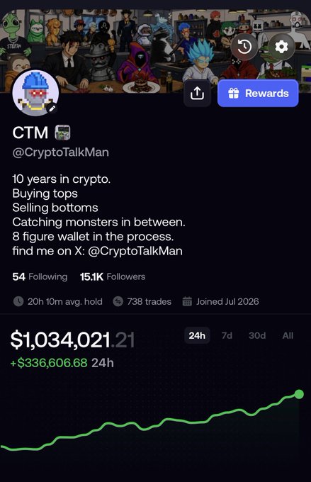 A crypto trading profile for "CTM" (@CryptoTalkMan) shows a portfolio value of $1,034,021.21 with a +$336,606.68 gain in the last 24 hours, displayed alongside a green upward-trending chart that visually reinforces the post's celebration of surpassing $1 million in PNL just 37 days after starting with $10,000.