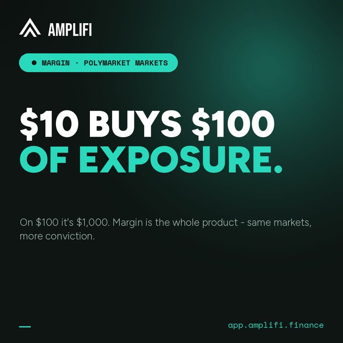 An advertisement for AMPLIFI displaying '$10 BUYS $100 OF EXPOSURE' with the subtitle 'MARGIN - POLYMARKET MARKETS' and website 'app.amplifi.finance'.